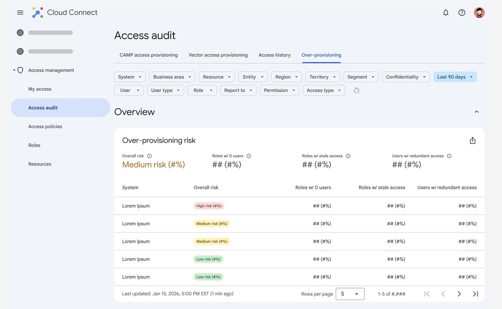 Access audit dashboard showing over-provisioning risk with overall risk score, roles with zero users, roles with stale access, and users with redundant access