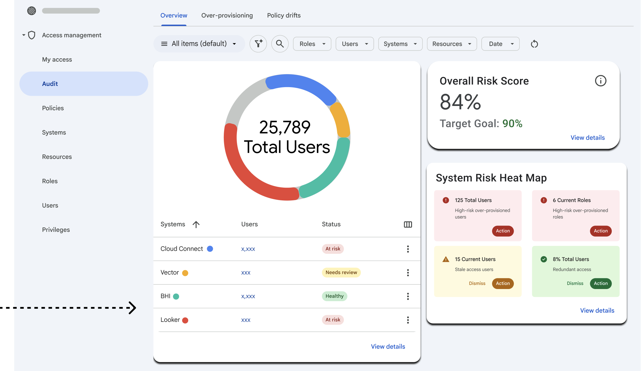 CAMP Audit overview dashboard showing an 84% overall risk score, total user donut chart, and system risk heat map