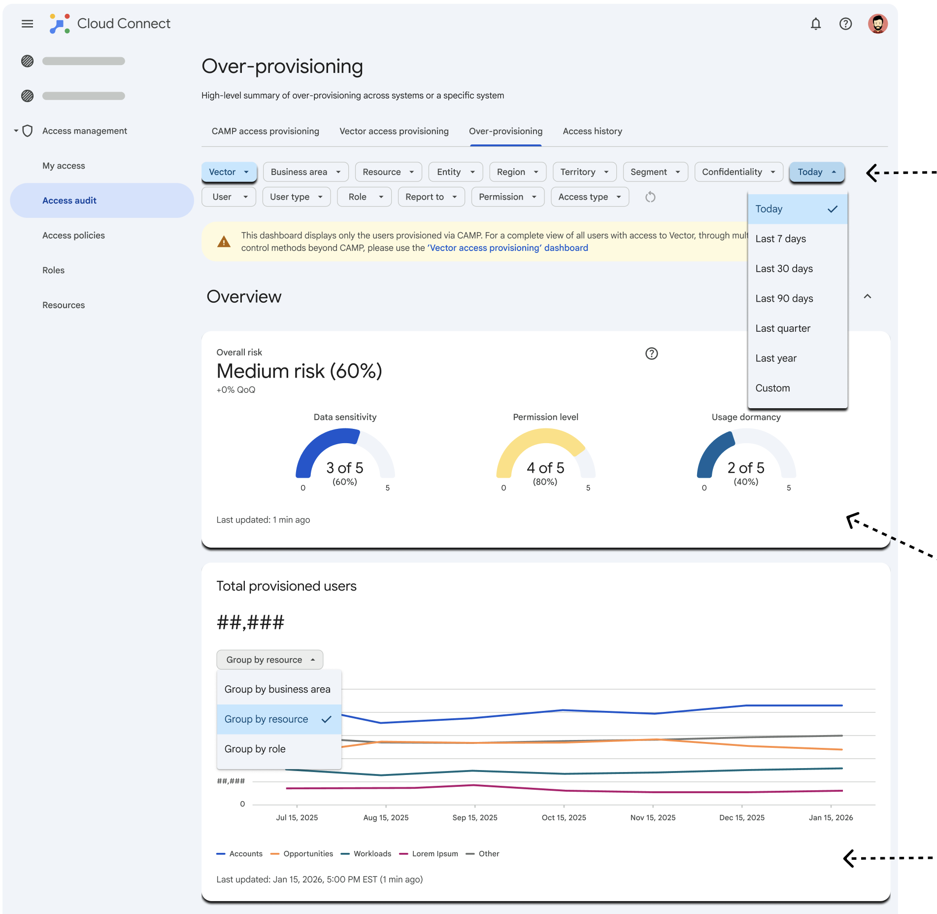 CAMP Audit over-provisioning dashboard with filters and risk gauges for data sensitivity, permission level, and usage dormancy