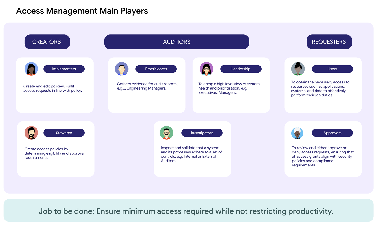 Access Management Main Players diagram mapping Creators, Auditors, and Requesters to their roles, and the job to be done: ensure minimum access required while not restricting productivity