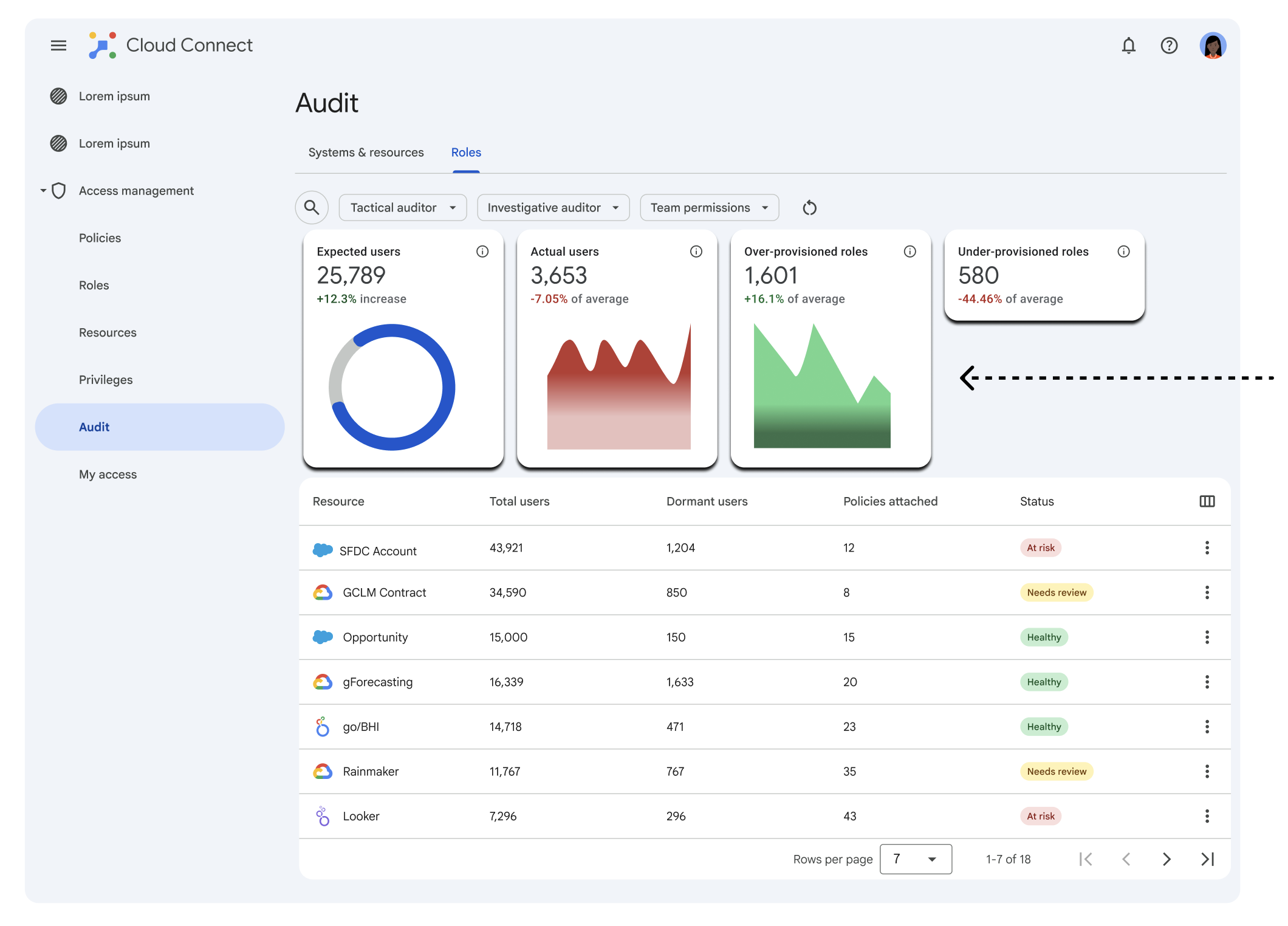 CAMP Audit dashboard showing expected vs. actual users, over-provisioned roles, and a table of system risk status
